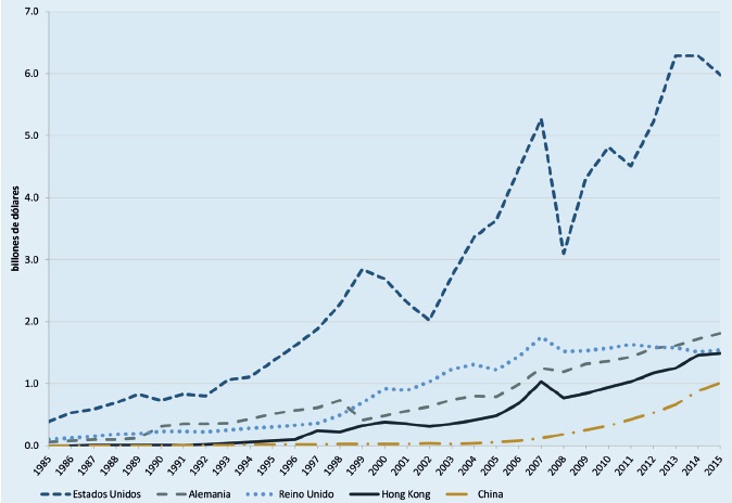 Principales fuentes de IED. Distribuci&oacute;n del acervo saliente de IED (1985-2015)