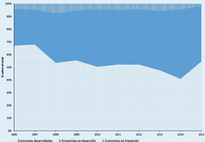 Distribuci&oacute;n de los flujos entrantes de IED por principales grupos de pa&iacute;ses