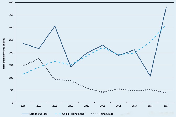 Principales destinos de la IED. Flujos entrantes (2006-2015)