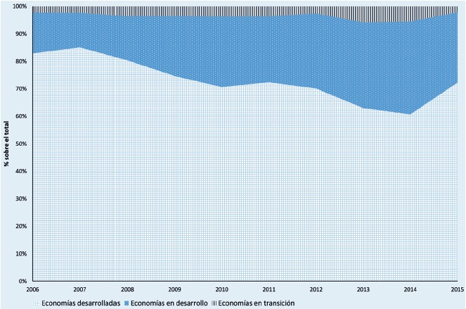 Distribuci&oacute;n de los flujos salientes de IED por principales grupos de pa&iacute;ses (2006-2015)