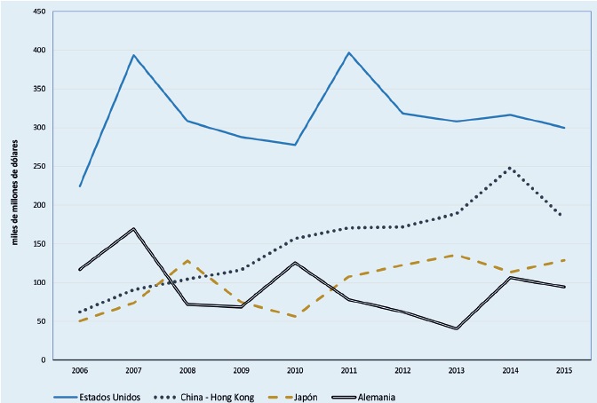 Principales fuentes de la IED. Flujos salientes (2006-2015)