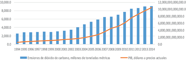Comparativo de la evoluci&oacute;n del PIB y las emisiones de di&oacute;xido de carbono de China (1994-2014)