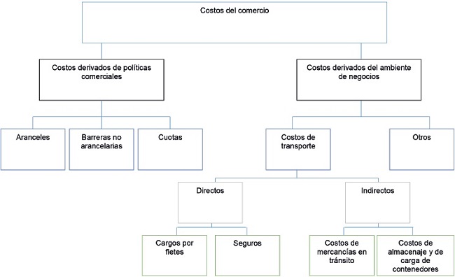 Costos del comercio y sus componentes