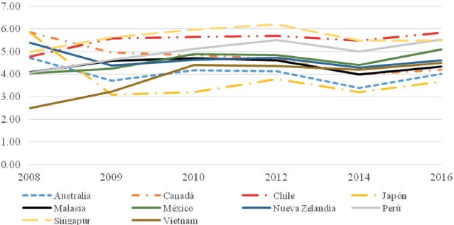 Acceso a mercado por econom&iacute;a seleccionada