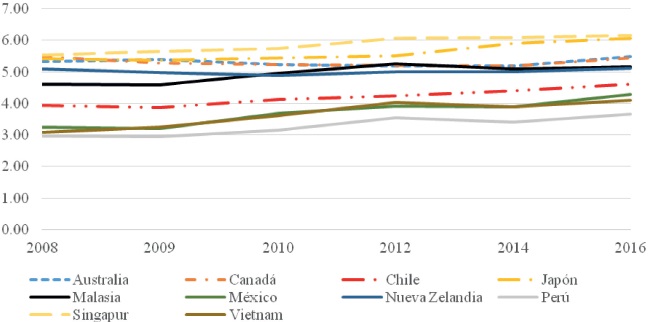 Infraestructura de transporte y comunicaciones por econom&iacute;a
							seleccionada