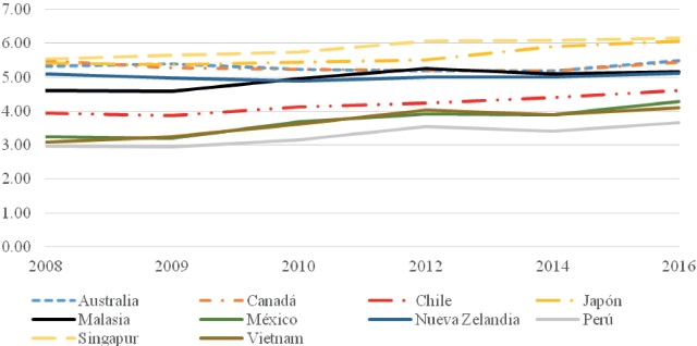 Infraestructura de transporte y comunicaciones por econom&iacute;a
							seleccionada