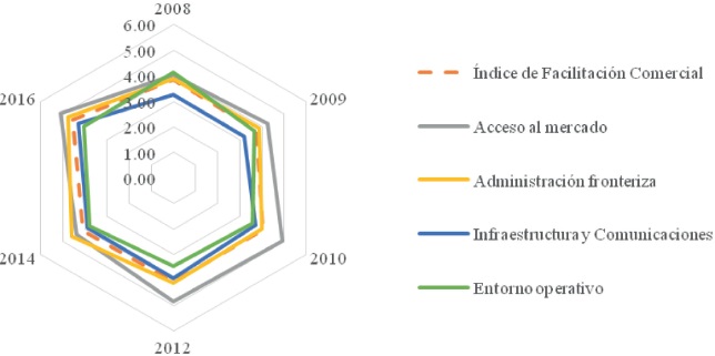 Evoluci&oacute;n del IFC y sus sub&iacute;ndices para M&eacute;xico