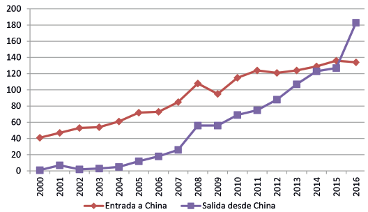 China. Inversión extranjera directa (miles de millones de dólares)