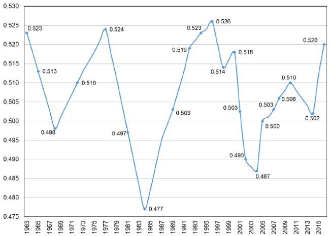 Índice de Gini para México, 1963-2016