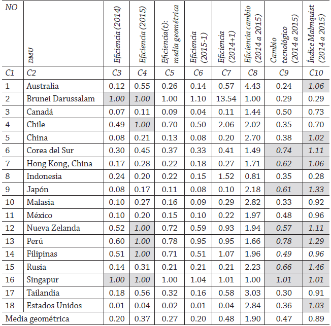 Resultados de eficiencia de las aduanas de la región APEC con
dea Malmquist (2014-2015)