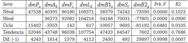 Betas de las variables de control por cambio de político