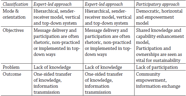 Approach to international developmental cooperation: 

expert-led and participatory approach
