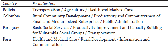 Focus Sectors of Priority Partner Countries in Latin America