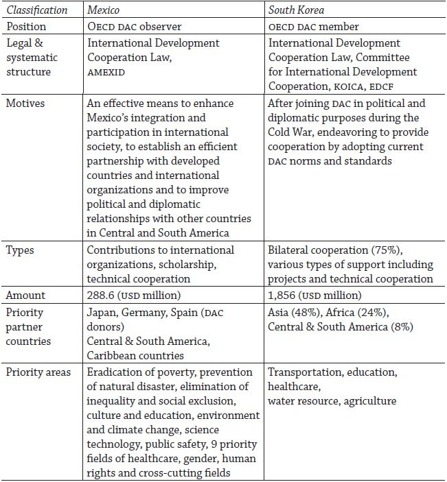 Mexico and South Korea from the perspective of international
development cooperation