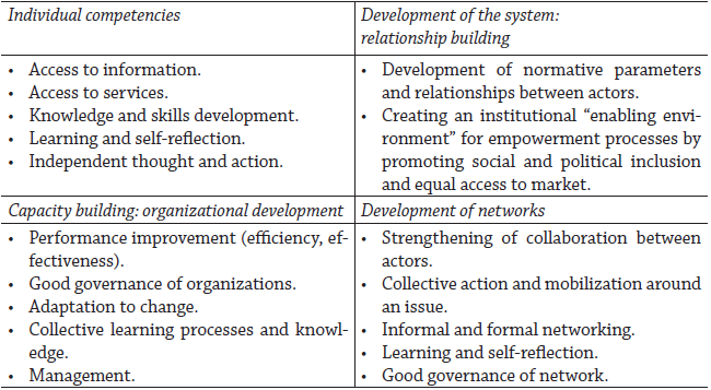 Planning framework for suitable support to empowerment