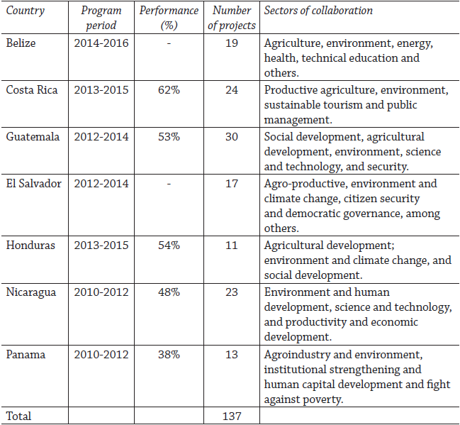 Mexican cooperation programs with Central America