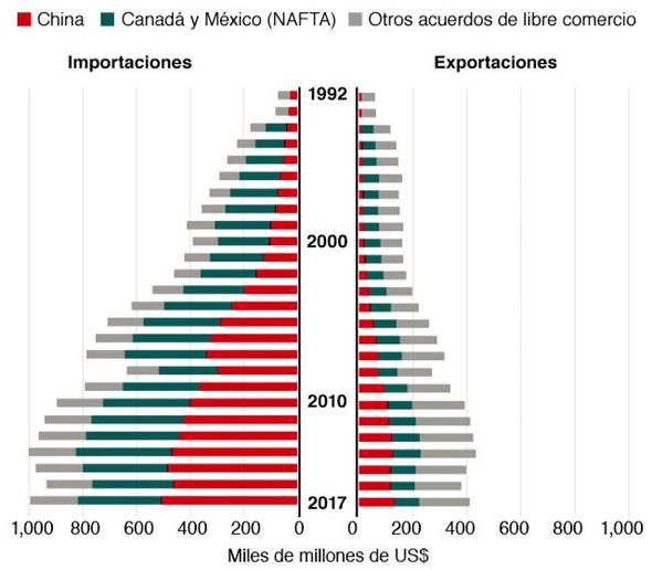 Evolución comercial de Estados Unidos con China