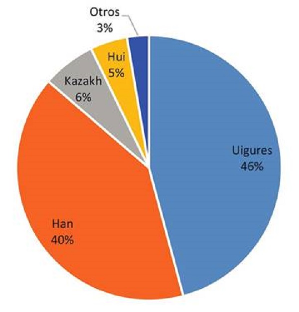 Xinjiang: grupos &eacute;tnicos (porcentajes del total) (Censo del gobierno chino 2010)