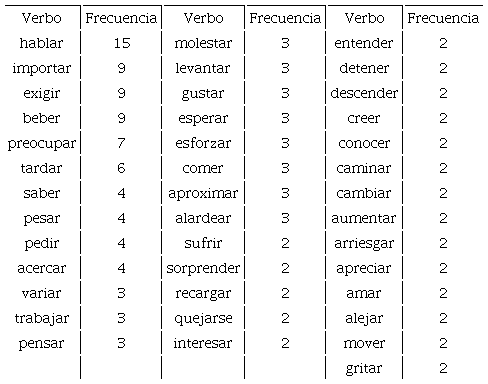 Verbos que m&aacute;s frecuentemente se combinan con demasiado