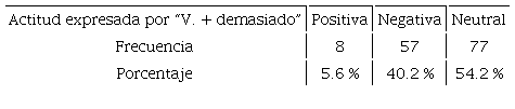 Actitudes expresadas por &ldquo;V. + demasiado&rdquo;