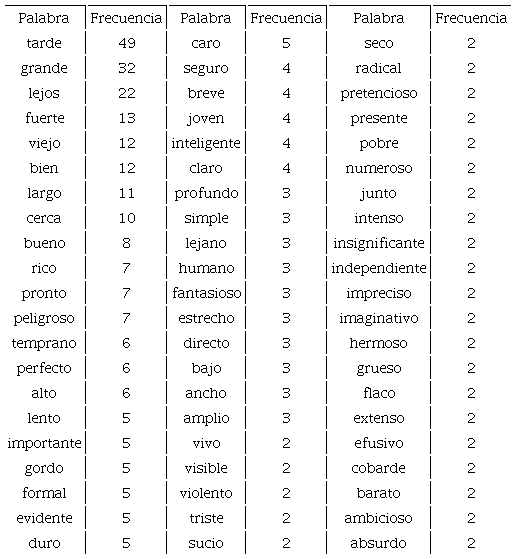 Adjetivos y adverbios que m&aacute;s frecuentemente se combinan con demasiado