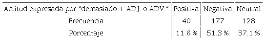 Actitudes expresadas por &ldquo;demasiado + adj. o adv.&rdquo;