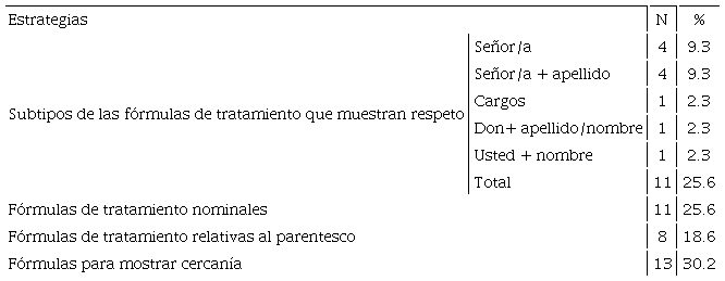 Distribución de las fórmulas de tratamiento en español