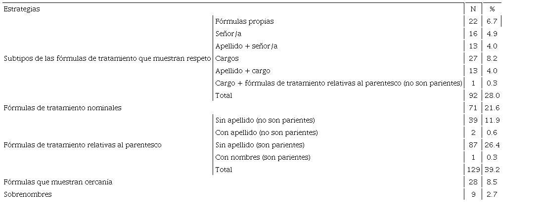 Distribución de las fórmulas de tratamiento en chino