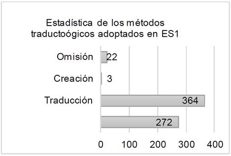 Estad&iacute;stica de los m&eacute;todos traductol&oacute;gicos utilizados en ES1