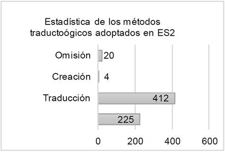 Estad&iacute;stica de los m&eacute;todos traductol&oacute;gicos utilizados en ES2