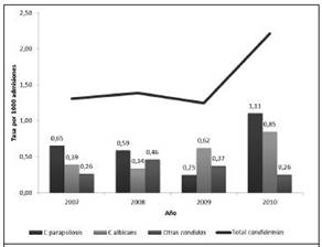 Incidencia acumulada de candidemia por 1000 admisiones, seg&uacute;n a&ntilde;o y especie. Hospital M&eacute;xico. 2007 - 2010