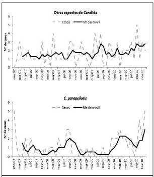 Distribuci&oacute;n temporal de los casos de candidemia por C. parapsilosis y otras especies. Hospital M&eacute;xico. 2007 - 2010