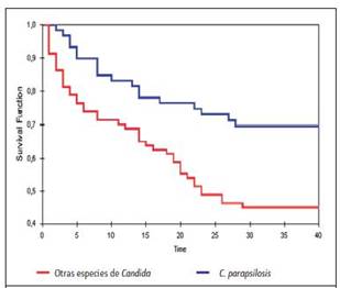 Estimaci&oacute;n de Kaplan - Meier de la sobrevida en pacientes con candidemia por C. parapsilosis y por otras especies.Hospital M&eacute;xico. 2007 - 2010