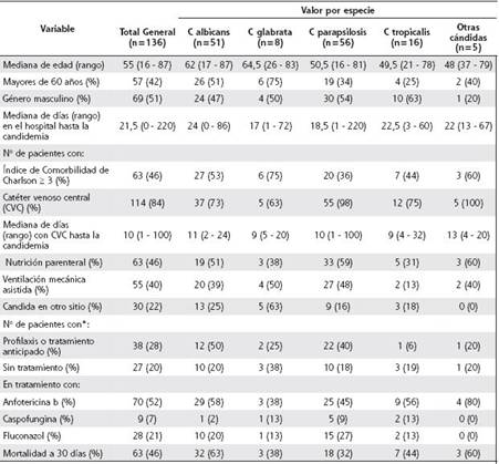 Caracter&iacute;sticas demogr&aacute;ficas, cl&iacute;nicas y terap&eacute;uticas de los pacientes con candidemia.Hospital M&eacute;xico. 2007 - 2010