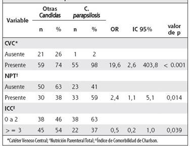 An&aacute;lisis univariado de los factores de riesgo para presentar candidemia por C. parapsilosis.Hospital M&eacute;xico. 2007 - 2010