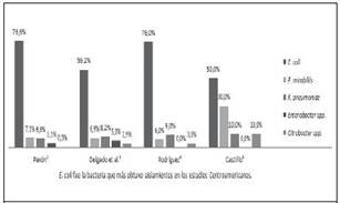 Urobacterias frecuentemente aisladas en Centroam&eacute;rica