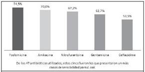 Sensibilidad Antibi&oacute;tica observada en los Uroculivos de E. coli en este estudio.
