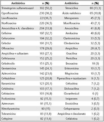 Resistencia general de urobacterias a los antibi&oacute;ticos en el estudio