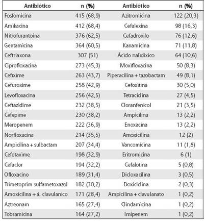 Sensibilidad general de urobacterias a los antibi&oacute;ticos en el estudio