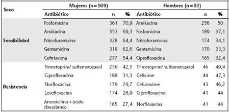 Principales resultados de sensibilidad y resistencia por sexo, encontrados en los urocultivos en el estudio (n=602)