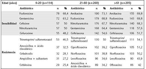 Principales patrones de sensibilidad y resistencia antibi&oacute;tica por edad, en urocultivos en el estudio (n=579)*