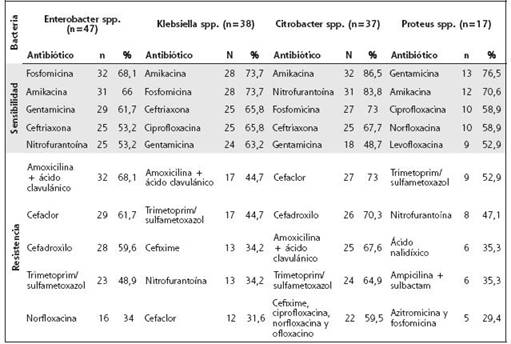 Principales patrones de sensibilidad y resistencia antibi&oacute;tica de otras bacterias identificadas con mayor frecuencia en el estudio