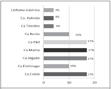 Distribuci&oacute;n de los tipos de c&aacute;ncer en el EBAIS de San Isidro de Atenas, durante el periodo 2010-2013.