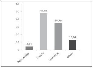 Distribuci&oacute;n del peso seg&uacute;n IMC en los pacientes con diagnostico oncol&oacute;gico en el &aacute;rea de Salud de Atenas durante el periodo 2010-2013