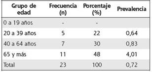 Distribuci&oacute;n de las personas con diagn&oacute;stico de c&aacute;ncer, seg&uacute;n grupo de edad en a&ntilde;os, en el EBAIS de San Isidro de Atenas, durante el periodo 2010-2013