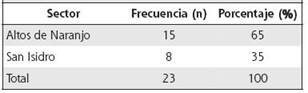 Distribuci&oacute;n de los personas con diagn&oacute;stico de c&aacute;ncer, seg&uacute;n sector de EBAIS, durante el periodo 2010-2013