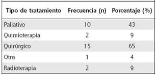 Distribuci&oacute;n de los tipos de tratamiento utilizados en los pacientes analizados del &Aacute;rea de Salud de Atenas, durante el periodo 2010-2013