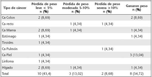 Evoluci&oacute;n del peso de los pacientes con c&aacute;ncer, en el a&ntilde;o posterior al diagn&oacute;stico, en el &aacute;rea de Salud de Atenas, durante el periodo 2010-2013