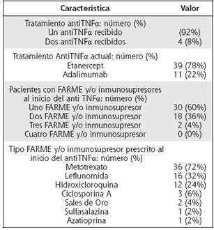 Caracter&iacute;sticas del tratamiento en pacientes con AR en terapia biol&oacute;gica en el HCG de 2006 a 2012.