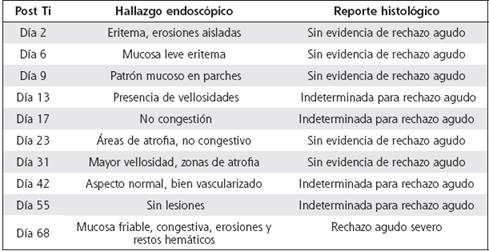 Cuadro 1. Monitoreo del injerto, ileoscop&iacute;as y reportes histol&oacute;gicos